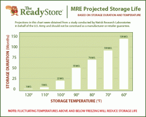 mre_storage_life_2