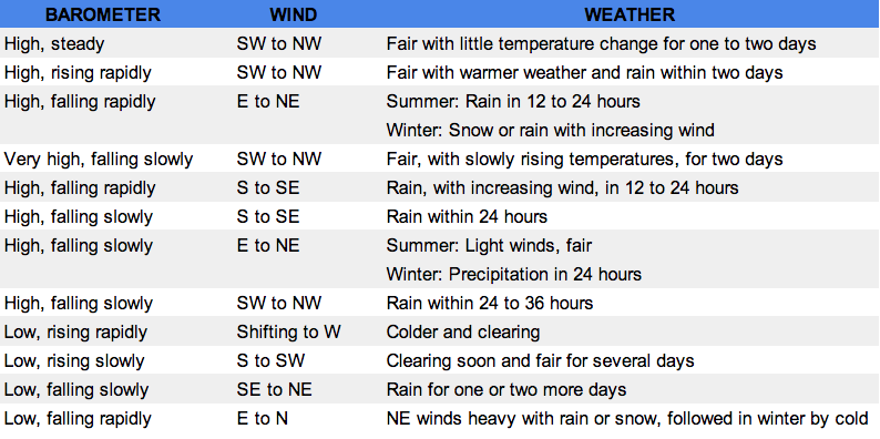 Weather Spreadsheet Tips