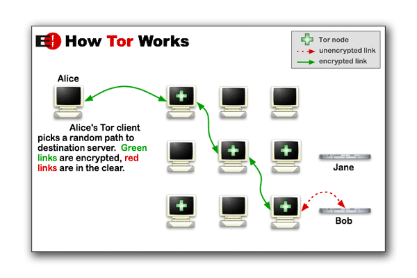 How Tor Works by Electronic Frontier Foundation