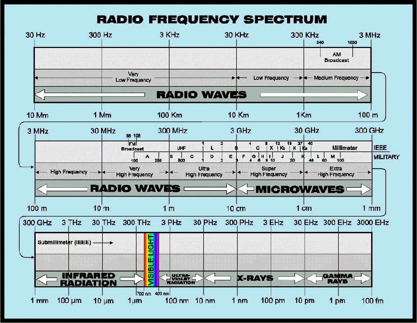 Radio Frequency Spectrum