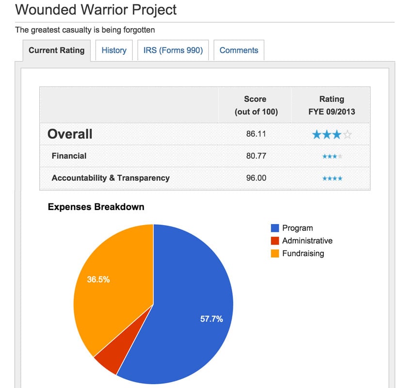 Wounded Warrior Project - Charity Navigator Stats