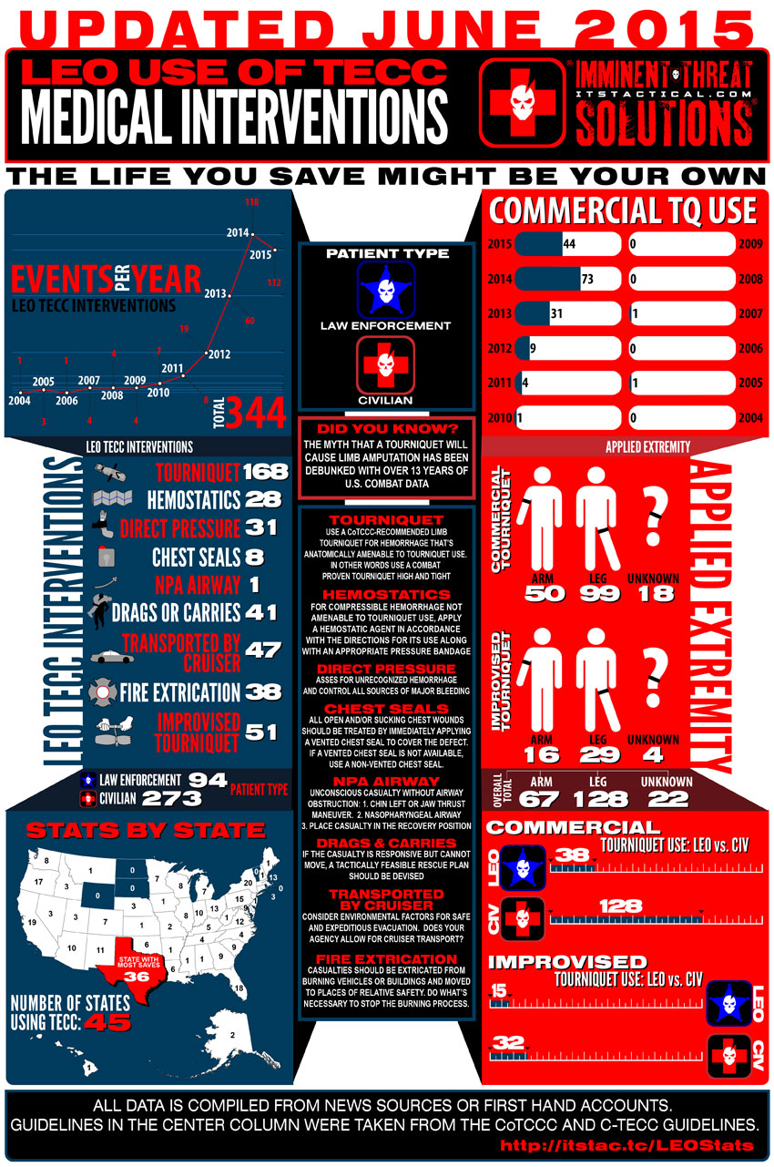 LEO TECC Intervention Stats 150624