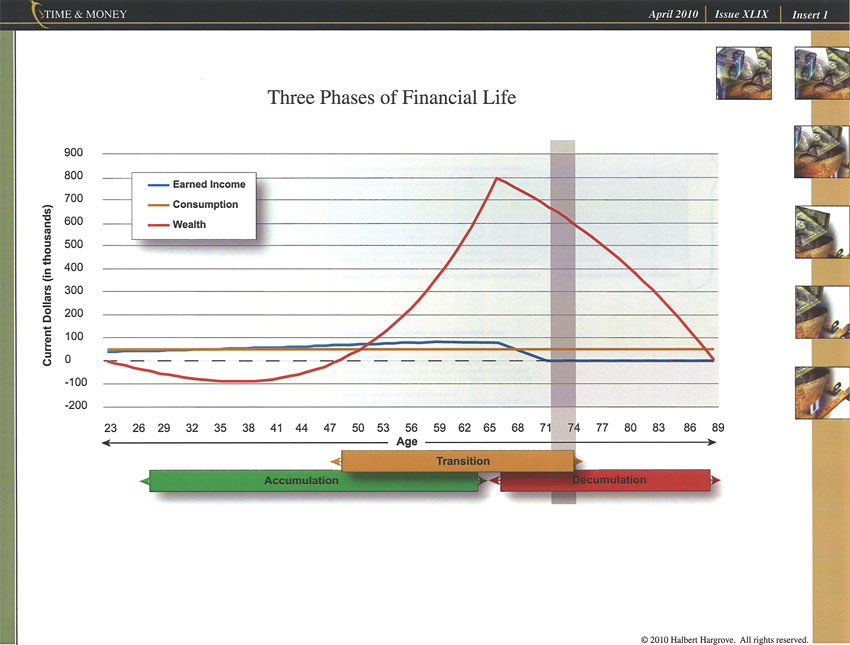 Phases of Financial Life