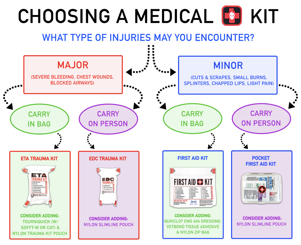 Medical Kit Visual Guide Choosing the Right Kit for You ITS Tactical